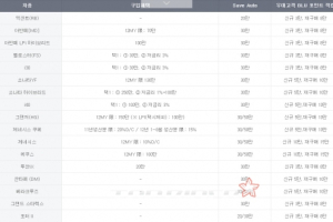 현대차, 12월 판매조건…그랜저 150만원 할인