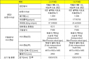 포드 퓨전 국내 출시…1.6리터급 가격 3645만원부터