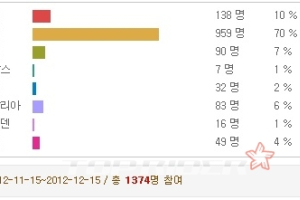 자동차 소비자가 선호하는 국가는?…“차는 독일”