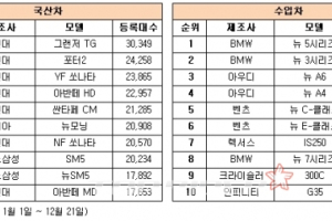 가장 많이 팔린 중고차 TOP10…그랜저TG·5시리즈 1위
