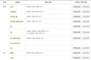 기아차, 2월 판매조건…카렌스 300만원 할인