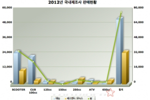 [기자수첩] BMW 모토라드, 내 맘대로 1위?