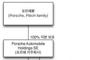 포르쉐家, 카타르 지분 다시 매입…폭스바겐 50% 소유