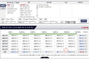 다나와, 중고차 시세 조회 서비스 오픈