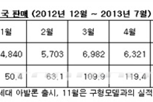 토요타 4세대 아발론, 미국 대형 세단 시장서 돌풍