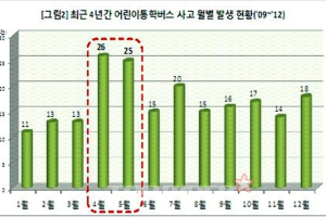 도로교통공단, 교통약자 사고다발지역 선정결과 발표