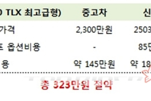 ‘기본 300만원 절약…’, 돈 있어도 중고차 구입 이유 있네