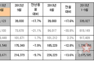 기아차, 9월 19만 3,671대 판매