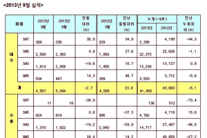 르노삼성, 9월 내수 판매 23.8% 신장, 상승세 이어가