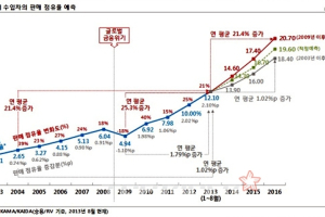 수입차, 2016년 20% 간다