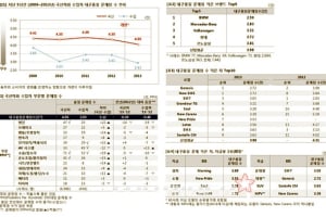 국산차 내구품질, 수입차에 크게 뒤져