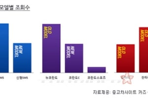 신모델 저리 가라~ 더 인기 있는 구형모델, 장점도 많아