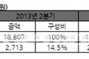 한국타이어, 3분기 매출 1조8,014억원, 영업이익 2,442억원