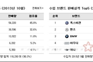10월 자동차 판매실적 국산차↓, 수입차↑