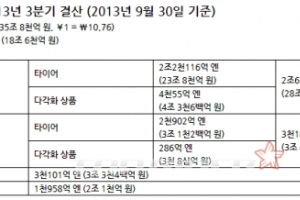 브리지스톤, 2013년 3분기 경영실적 공개