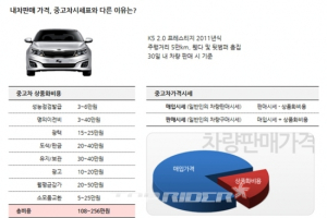 중고차 살 때 팔 때 다른 가격 왜? ‘오해’ 풀면 내차팔기 쉬워진다