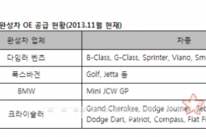 금호타이어, 메르세데스 벤츠 B-클래스에 OE 공급