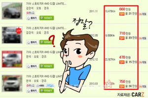 허위 중고차에 속는 건, 반 이상이 구매자의 잘못?!