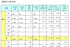 르노삼성, 11월, 14,071대 판매, 올해 최고 실적