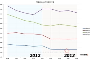 중고 대형차 구입 지금이 적기? ‘연초감가’ 무시했다간 큰 코