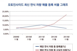 출시된 지 1년도 안된 수입차가 중고차 시장에서 늘어나는 이유는?