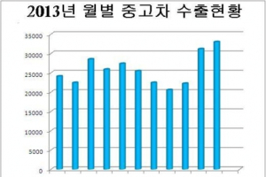 중고차 수출, 4/4분기 들어 급증