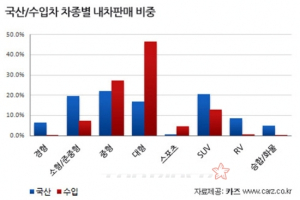 2013, 중고판매문의가 가장 많았던 브랜드는?