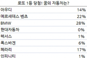 로또되면 사고 싶은 차, 1위는 BMW…국산차는?