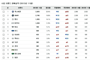 11월 車 시장 분석,  수입차 강세 지속, 현기차 주춤