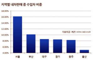 대도시의 수입차 강세, 하지만 유독 이곳만은 다르다?
