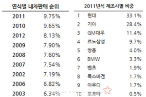 중고차 유입률 1위 2011년식…비중은 현대기아차 압도적
