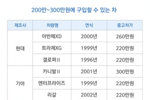 200만원 이하 중고차 총집합, 
