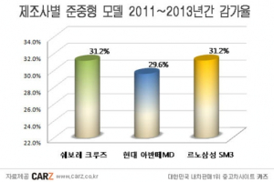 쉐보레는 중고로 팔때 좋은 가격을 받기 힘들다?