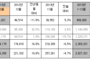 기아차, 2013년 282만7,321대 판매