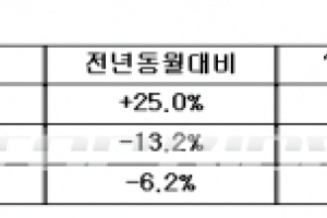 한국지엠, 역대 최대 연간 내수실적 달성