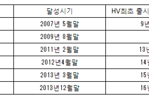 세계에서 가장 많이 팔린 하이브리드는?