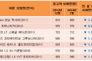 모닝과 엑센트, 연식 바뀌어도 인기 지속