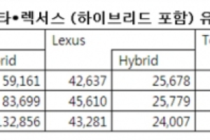 토요타 하이브리드, 유럽서 3년간 성장세 지속