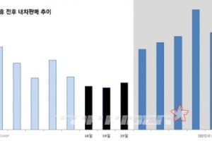 민족 대이동 따라 중고차 대이동…내차판매 명절 직후는 피해야