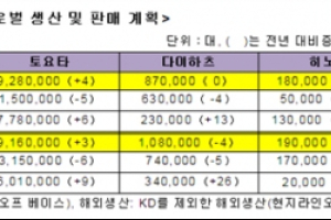 토요타자동차, 2014년 글로벌 생산 판매 1천만대 계획