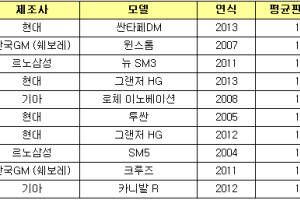새해 첫 달 가장 빨리 팔린 중고차는 싼타페DM