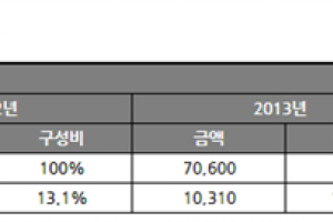 한국타이어, 작년 글로벌 영업이익 1조 달성