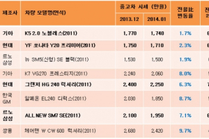 1월 중고차도매가격, 중형차는 K5•YF쏘나타…대형차는 그랜저로 체면치레