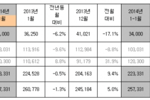 기아차, 1월 25만 7,331대 판매