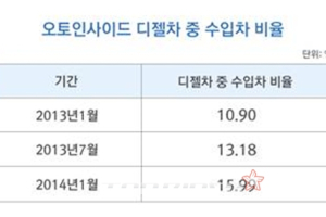 수입 디젤차 얼마나 늘었나?