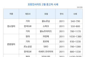 2월 중고차 시황, 봄은 ‘아직’