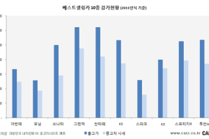 가격 급락한 ‘국민 자동차.. 2013 베스트셀링카 감가율은?