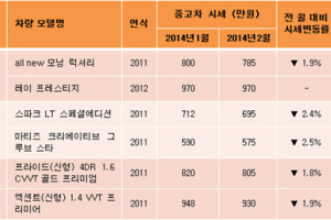 2월 중고차 도매 시세, 레이 제외한 전 차종 하락…구매의 적기?!