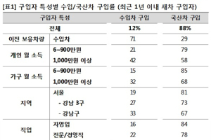 서울 5명 중 1, 강남 3명 중 1 수입차 구입해