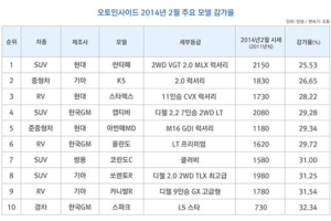 중고차 시장에서 SUV에 인기자리 내 준 ‘세단’